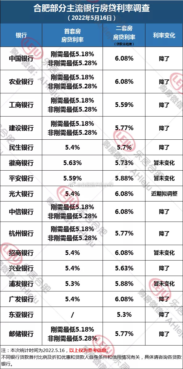 2022年银行贷款利率是多少
