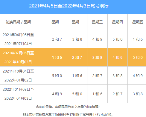 北京10月限号怎么排2021