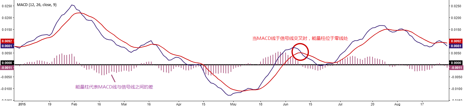 平滑异同移动平均线(如何利用平滑异同移动平均线进行交易)