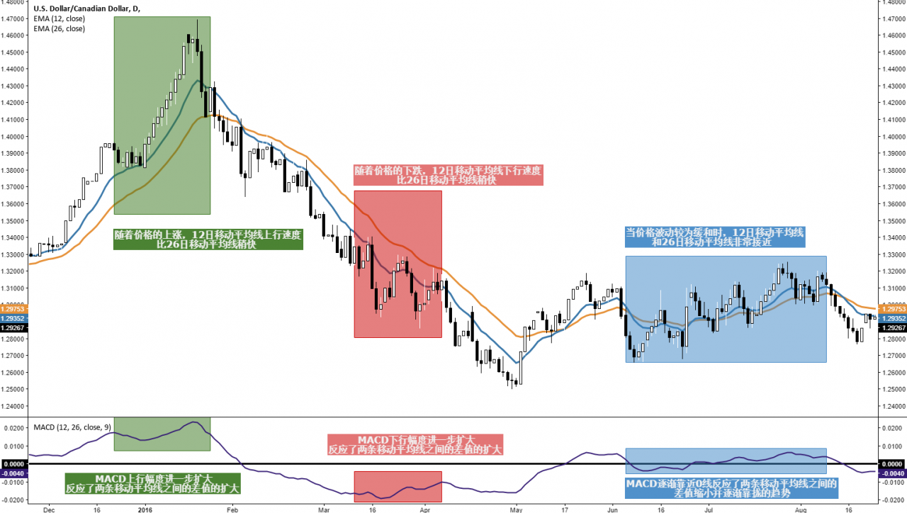 平滑异同移动平均线(如何利用平滑异同移动平均线进行交易)