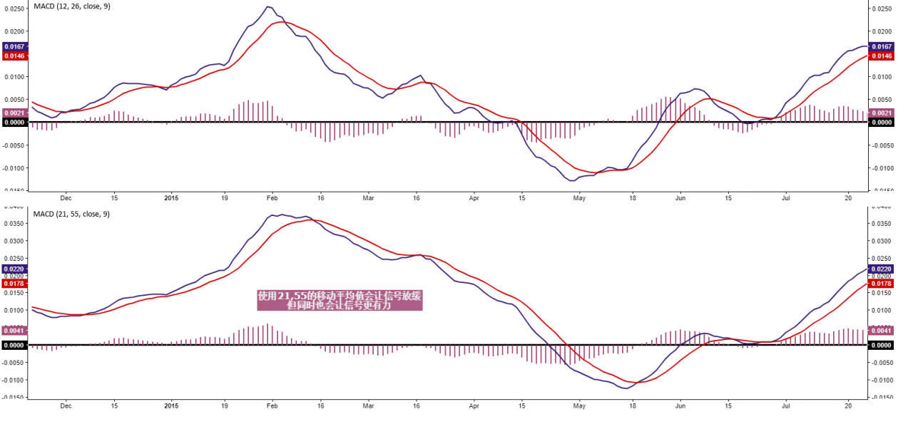 平滑异同移动平均线(如何利用平滑异同移动平均线进行交易)