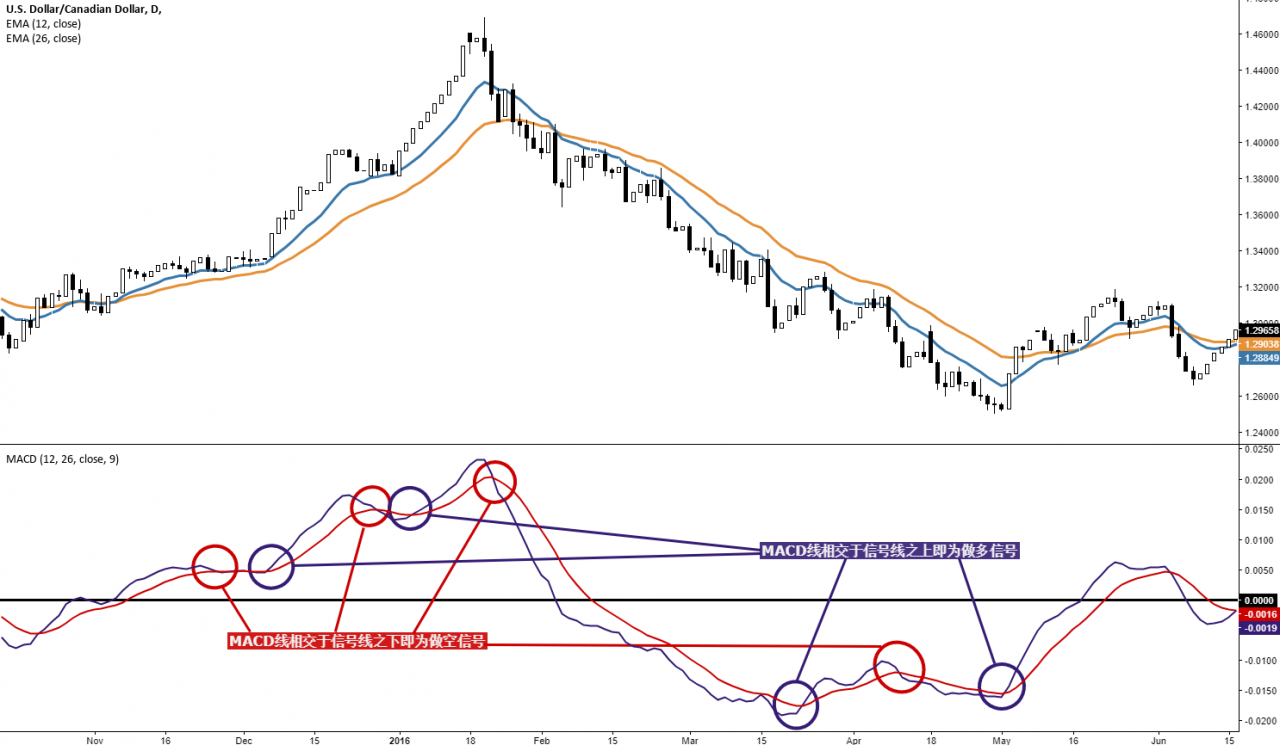 平滑异同移动平均线(如何利用平滑异同移动平均线进行交易)