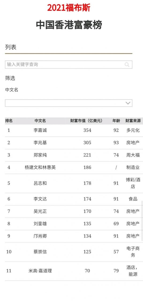 香港富豪排行榜（2021年香港福布斯富豪榜曝光）