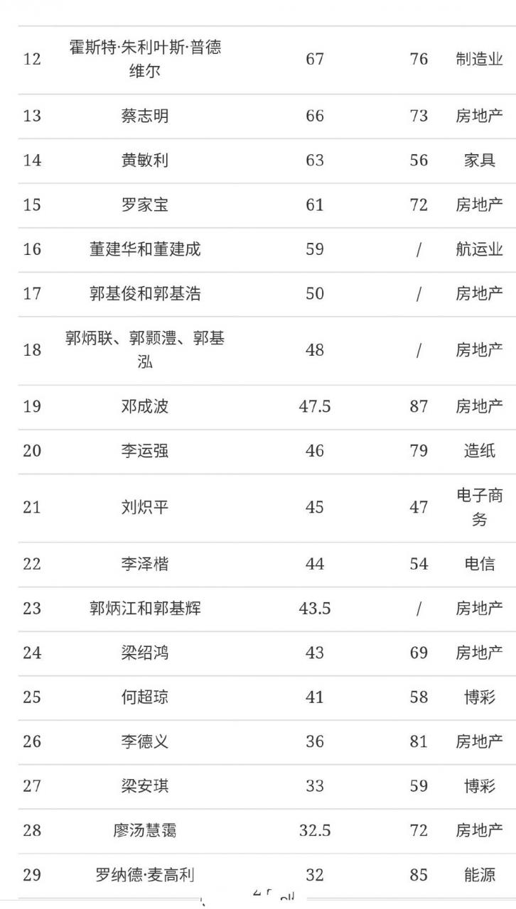 香港富豪排行榜（2021年香港福布斯富豪榜曝光）