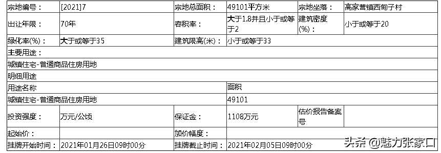 崇礼住宅(崇礼区有7宗地即将拍卖出让)