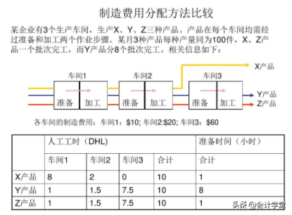 制造费用包括哪些(制造费用分配会计分录如何编制?)