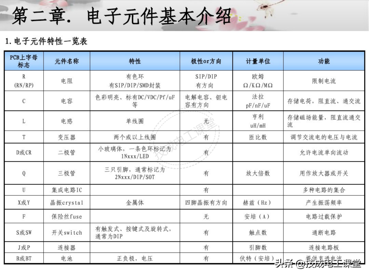 电子元件基础知识（电子元件基础知识图解）
