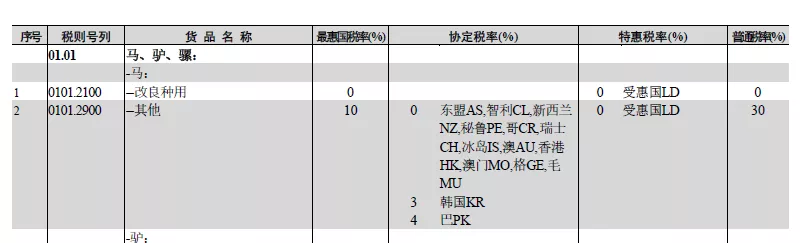 进口关税税率查询（你该知道的关税税率适用原则）