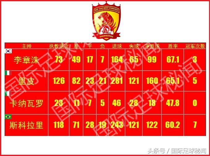 恒大教练(恒大队史四任主教练大比拼)