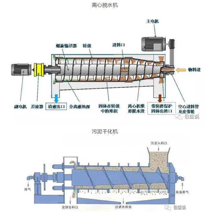 污泥脱水(常见的污泥脱水方法及脱水效果)