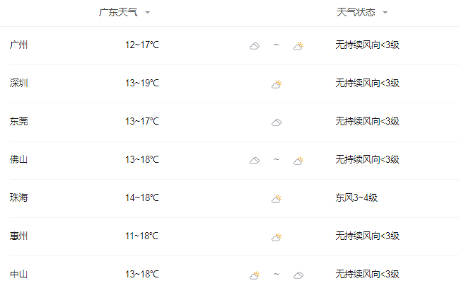 2022年除夕广东天气怎么样