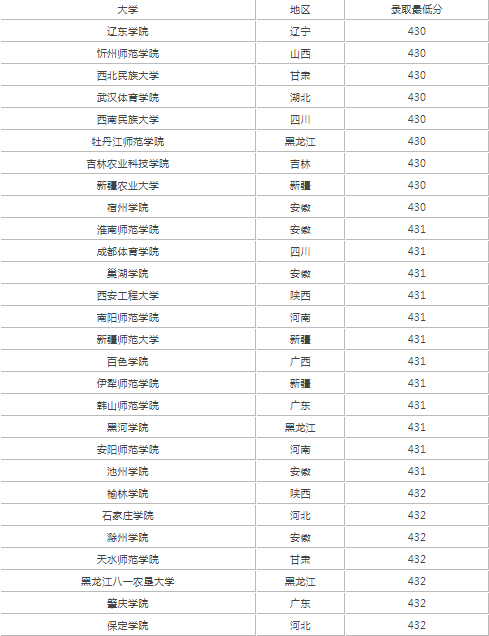 2022高考430分左右能上什么样的大学