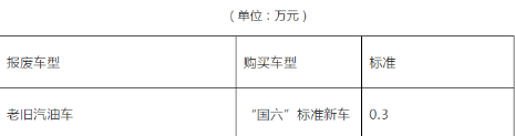 2022年汽车报废还有补贴吗