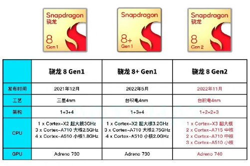 有必要等骁龙8gen2吗