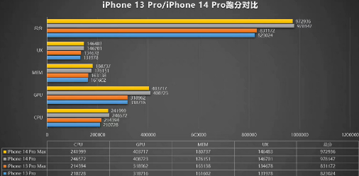iPhone14Pro系列安兔兔跑分测评