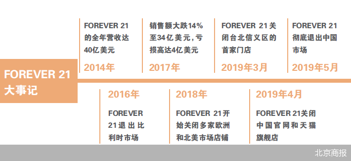 FOREVER 21重返中国市场 消费者却担心是“李鬼”