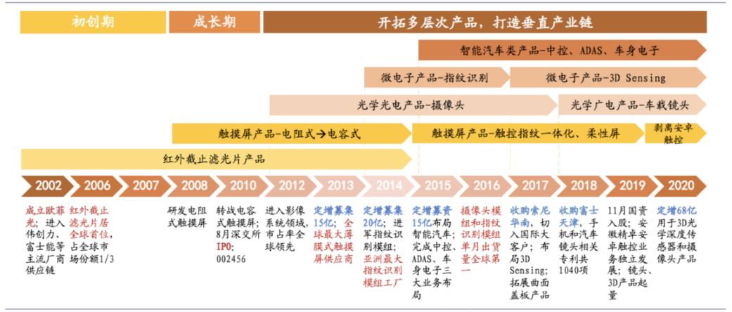 点击看大图 太平洋证券给予欧菲光“买入”评级:涅重生,砥砺前行