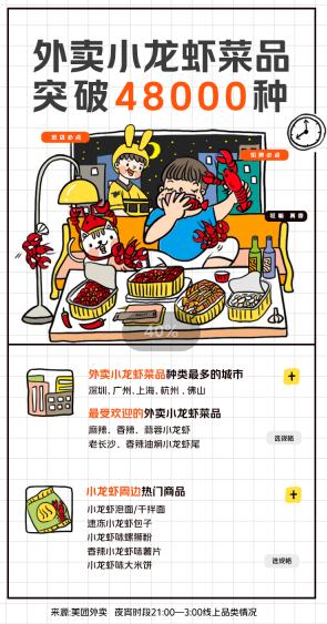夜宵外卖催生“夜宅经济” 小龙虾外卖菜品突破48000种