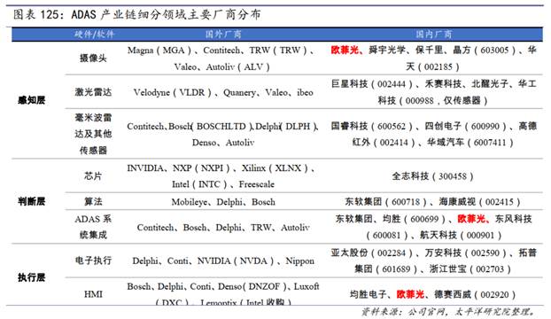 点击看大图 欧菲光发力智能汽车业务?太平洋证券:将成为公司的全新看点