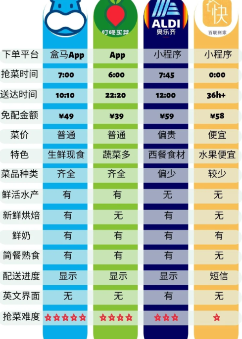 上海买菜app一般几点补货
