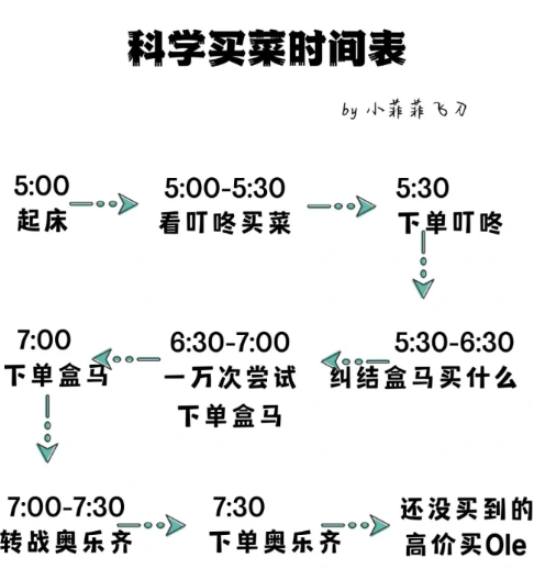 上海买菜app一般几点补货